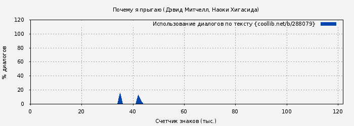 Использование диалогов по тексту книги № 288079: Почему я прыгаю (Дэвид Митчелл)