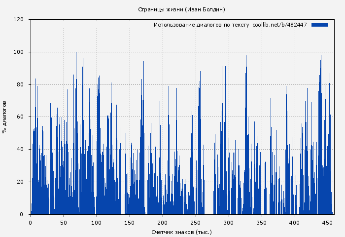 Использование диалогов по тексту книги № 482447: Страницы жизни (Иван Болдин)