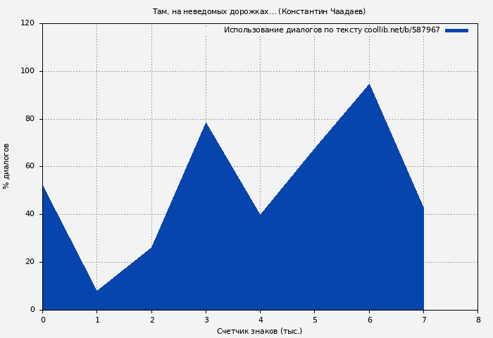 Использование диалогов по тексту книги № 587967: Там, на неведомых дорожках… (Константин Чаадаев)