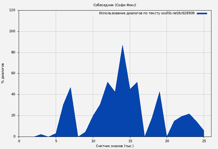 Использование диалогов по тексту книги № 628909: Собеседник (Софи Фокс)