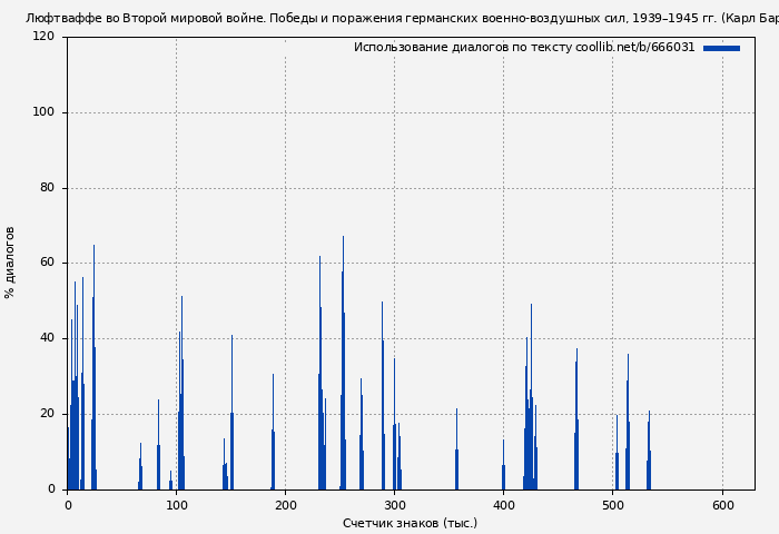 Использование диалогов по тексту книги № 666031: Люфтваффе во Второй мировой войне. Победы и поражения германских военно-воздушных сил, 1939–1945 гг. (Карл Барц)