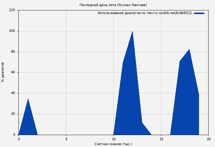 Использование диалогов по тексту книги № 666521: Последний день лета (Руслан Лангаев)