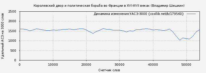Удельный АСЗ-3000 книги № 179560: Королевский двор и политическая борьба во Франции в XVI-XVII веках (Владимир Шишкин)