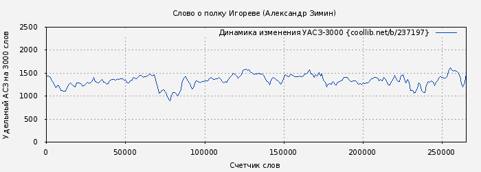 Удельный АСЗ-3000 книги № 237197: Слово о полку Игореве (Александр Зимин)