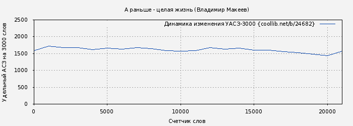Удельный АСЗ-3000 книги № 24682: А раньше - целая жизнь (Владимир Макеев)