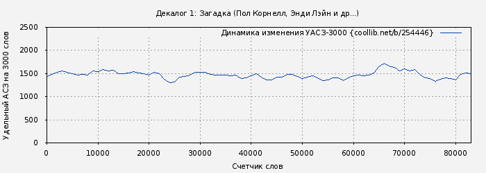 Удельный АСЗ-3000 книги № 254446: Декалог 1: Загадка (Пол Корнелл)
