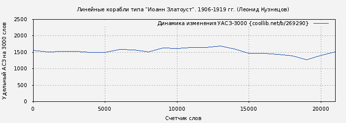Удельный АСЗ-3000 книги № 269290: Линейные корабли типа “Иоанн Златоуст”. 1906-1919 гг. (Леонид Кузнецов)