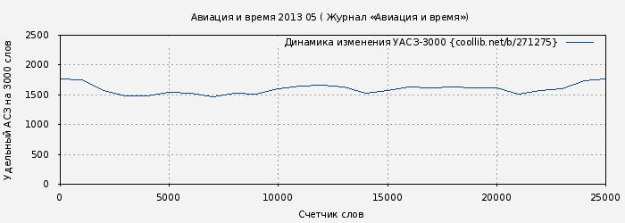 Удельный АСЗ-3000 книги № 271275: Авиация и время 2013 05 ( Журнал «Авиация и время»)