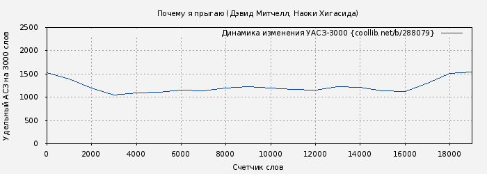 Удельный АСЗ-3000 книги № 288079: Почему я прыгаю (Дэвид Митчелл)