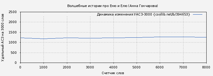 Удельный АСЗ-3000 книги № 394653: Волшебные истории про Еню и Елю (Анна Гончарова)