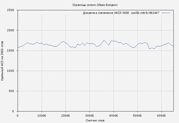 Удельный АСЗ-3000 книги № 482447: Страницы жизни (Иван Болдин)