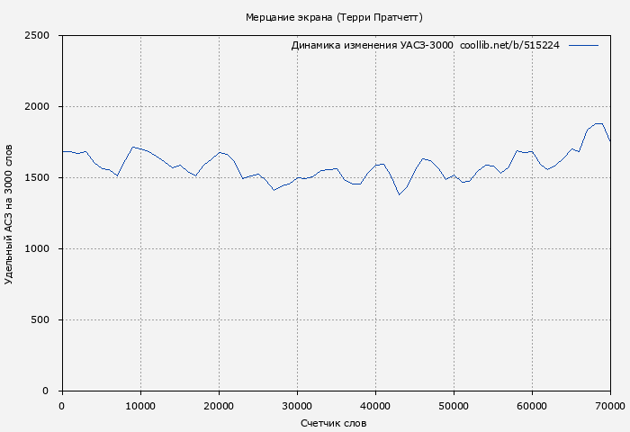 Удельный АСЗ-3000 книги № 515224: Мерцание экрана (Терри Пратчетт)