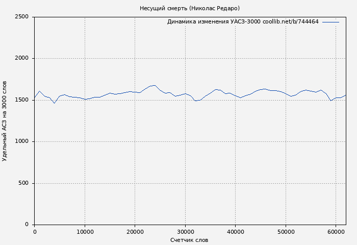 Удельный АСЗ-3000 книги № 744464: Несущий смерть (Николас Редаро)