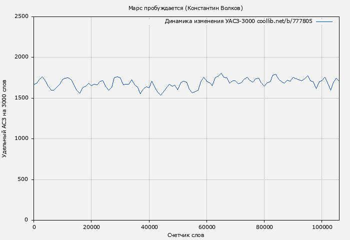 Удельный АСЗ-3000 книги № 777805: Марс пробуждается (Константин Волков)