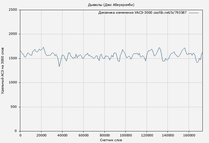Удельный АСЗ-3000 книги № 793387: Дьяволы (Джо Аберкромби)