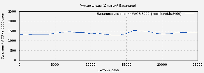 Удельный АСЗ-3000 книги № 8460: Чужие следы (Дмитрий Баханцев)