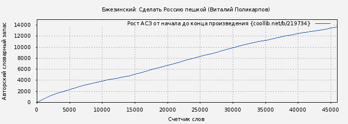 Рост АСЗ книги № 219734: Бжезинский: Сделать Россию пешкой (Виталий Поликарпов)
