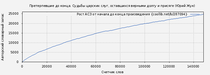 Рост АСЗ книги № 287094: Претерпевшие до конца. Судьбы царских слуг, оставшихся верными долгу и присяге (Юрий Жук)