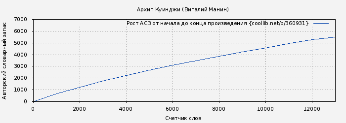 Рост АСЗ книги № 360931: Архип Куинджи (Виталий Манин)