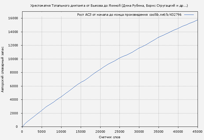 Рост АСЗ книги № 432796: Хрестоматия Тотального диктанта от Быкова до Яхиной (Дина Рубина)