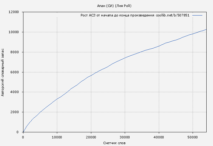 Рост АСЗ книги № 507851: Алан (СИ) (Лия Рой)