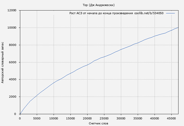 Рост АСЗ книги № 534050: Тор (Дж Андрижески)