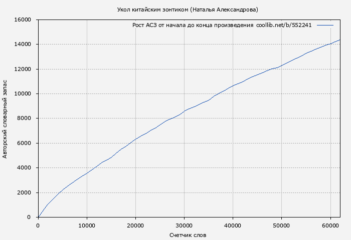 Рост АСЗ книги № 552241: Укол китайским зонтиком (Наталья Александрова)
