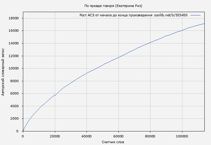 Рост АСЗ книги № 555450: По правде говоря (Екатерина Риз)