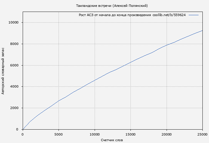 Рост АСЗ книги № 559624: Таиландские встречи (Алексей Полянский)