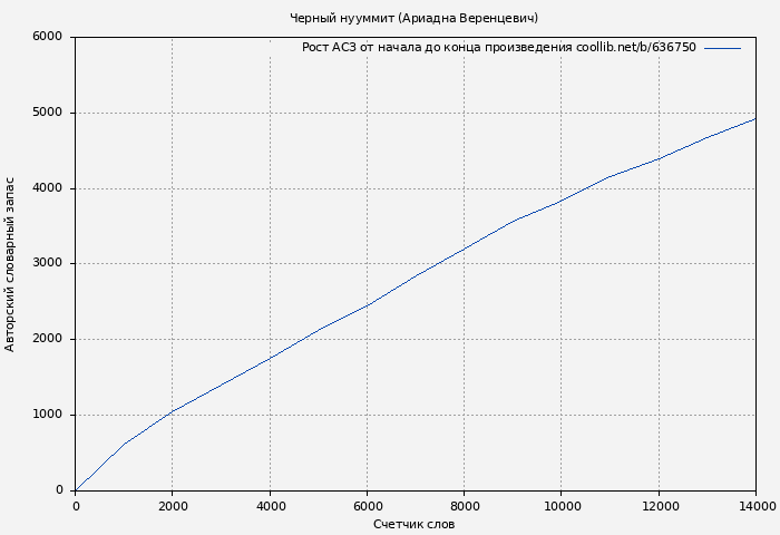 Рост АСЗ книги № 636750: Черный нууммит (Ариадна Веренцевич)