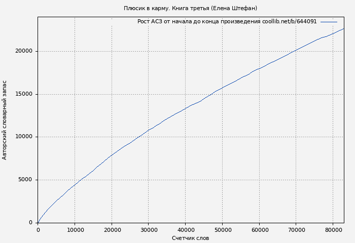 Рост АСЗ книги № 644091: Плюсик в карму. Книга третья (Елена Штефан)