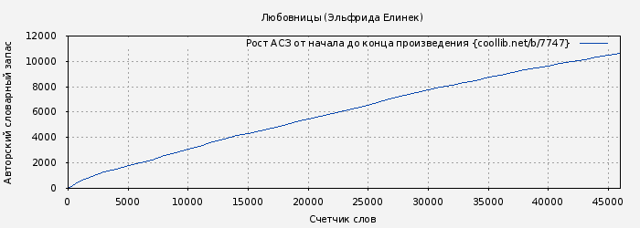 Рост АСЗ книги № 7747: Любовницы (Эльфрида Елинек)
