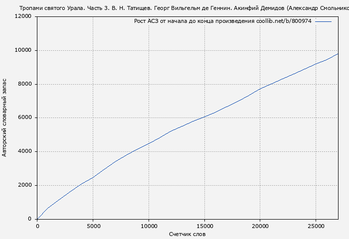 Рост АСЗ книги № 800974: Тропами святого Урала. Часть 3. В. Н. Татищев. Георг Вильгельм де Геннин. Акинфий Демидов (Александр Смольников)