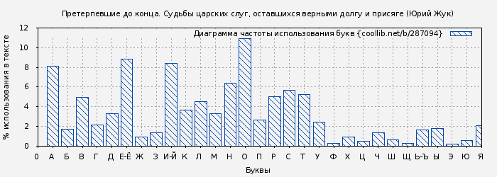 Диаграма использования букв книги № 287094: Претерпевшие до конца. Судьбы царских слуг, оставшихся верными долгу и присяге (Юрий Жук)