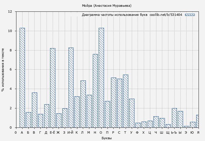 Диаграма использования букв книги № 531404: Мойра (Анастасия Муравьева)