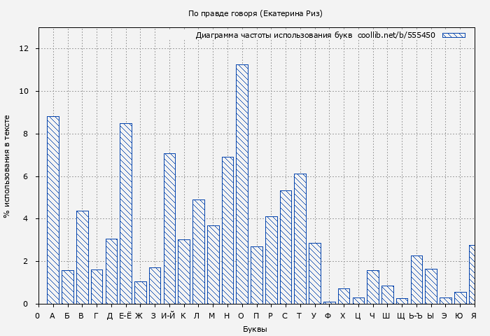 Диаграма использования букв книги № 555450: По правде говоря (Екатерина Риз)