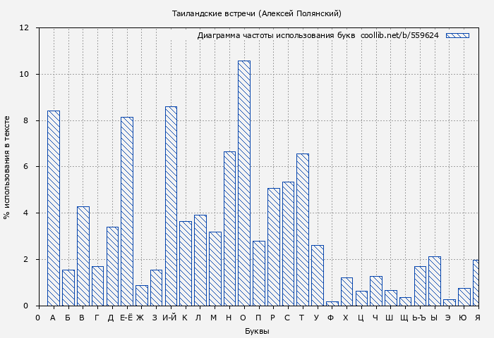 Диаграма использования букв книги № 559624: Таиландские встречи (Алексей Полянский)