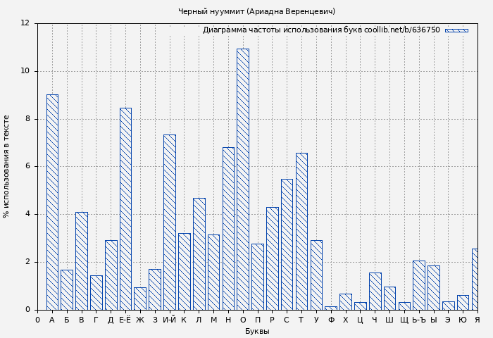 Диаграма использования букв книги № 636750: Черный нууммит (Ариадна Веренцевич)