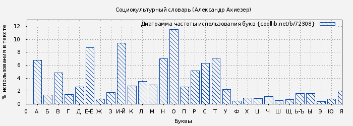 Диаграма использования букв книги № 72308: Социокультурный словарь (Александр Ахиезер)