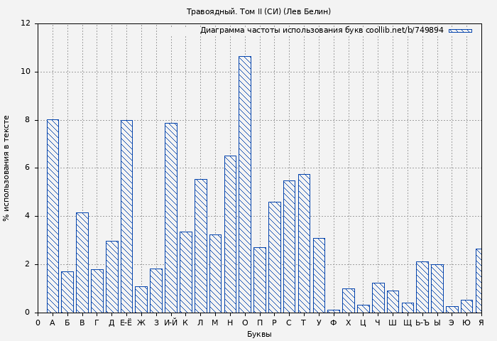 Диаграма использования букв книги № 749894: Травоядный. Том II (СИ) (Лев Белин)