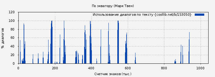 Использование диалогов по тексту книги № 153050: По экватору (Марк Твен)