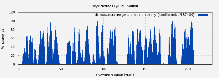 Использование диалогов по тексту книги № 157489: Вкус пепла (Душан Калич)