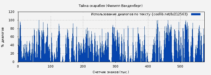 Использование диалогов по тексту книги № 212563: Тайна скарабея (Филипп Ванденберг)