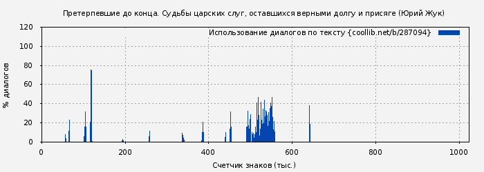Использование диалогов по тексту книги № 287094: Претерпевшие до конца. Судьбы царских слуг, оставшихся верными долгу и присяге (Юрий Жук)