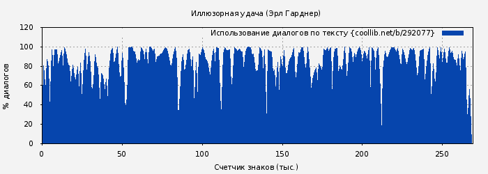 Использование диалогов по тексту книги № 292077: Иллюзорная удача (Эрл Гарднер)