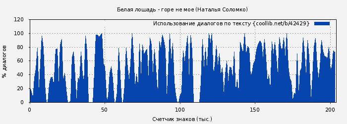 Использование диалогов по тексту книги № 42429: Белая лошадь - горе не мое (Наталья Соломко)