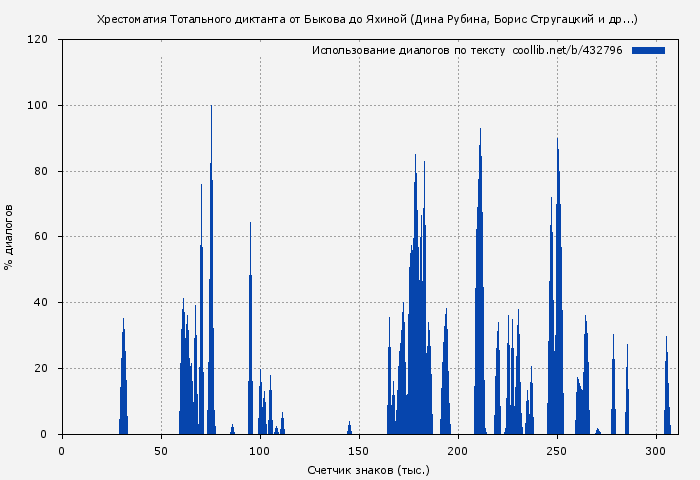 Использование диалогов по тексту книги № 432796: Хрестоматия Тотального диктанта от Быкова до Яхиной (Дина Рубина)