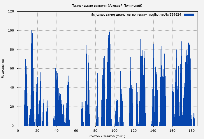 Использование диалогов по тексту книги № 559624: Таиландские встречи (Алексей Полянский)