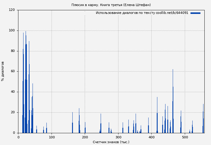 Использование диалогов по тексту книги № 644091: Плюсик в карму. Книга третья (Елена Штефан)