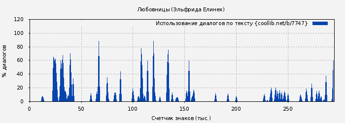 Использование диалогов по тексту книги № 7747: Любовницы (Эльфрида Елинек)